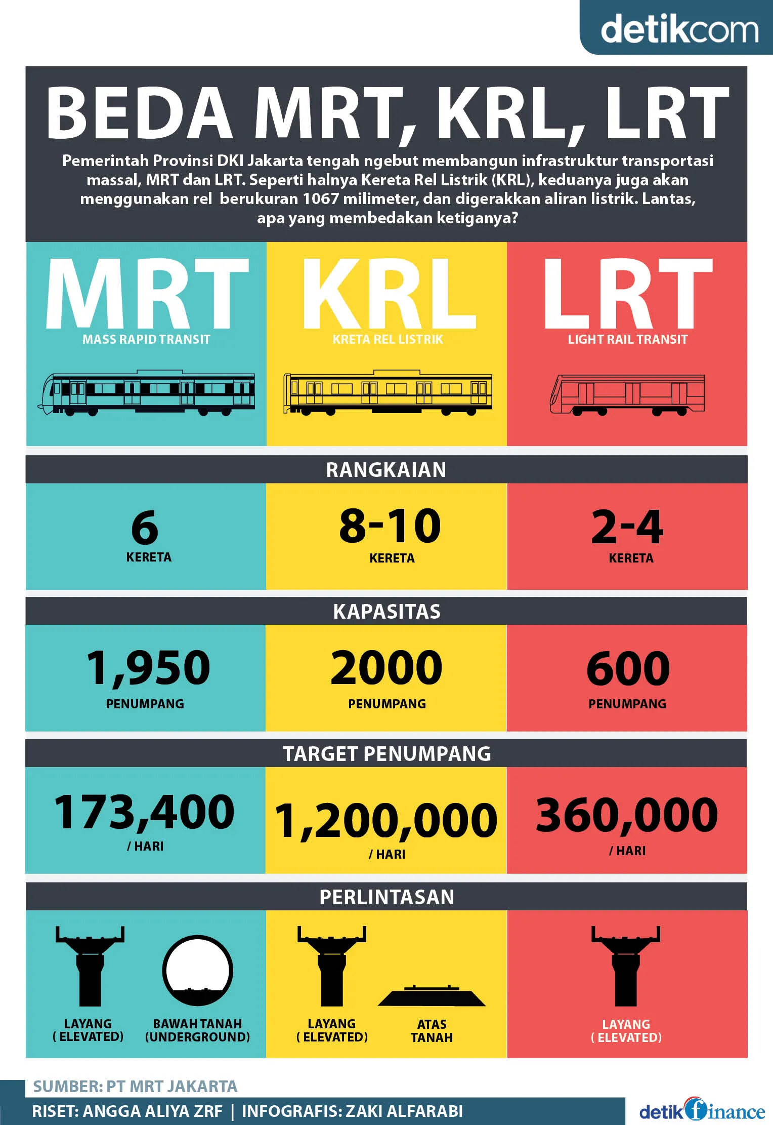 Apa Bedanya LRT, MRT, dan KRL? Ini Jawabannya